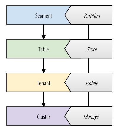 Pinot Storage Model Abstraction